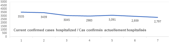 Graph confirmed cases hospitalized feb 3, 2022: 3535, 3439, 3045, 2983, 3091, 2939, 2797