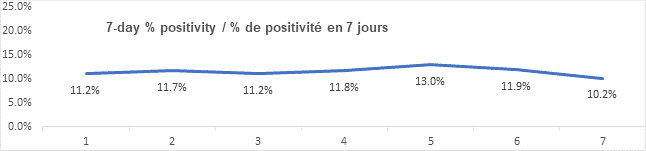 Graph 7 day percent positivity feb 16, 2022: 11.2, 11.7, 11.2, 11.8, 13.0, 11.9, 10.2