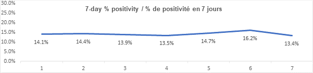Graph 7 day percent positivity feb 2, 2022: 14.1, 14.4, 13.9, 13.5, 14.7, 16.2, 13.4